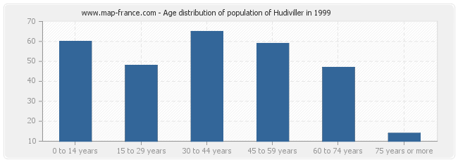 Age distribution of population of Hudiviller in 1999
