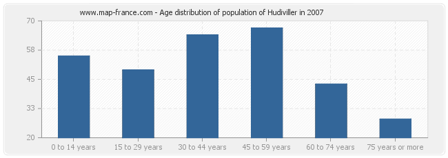 Age distribution of population of Hudiviller in 2007