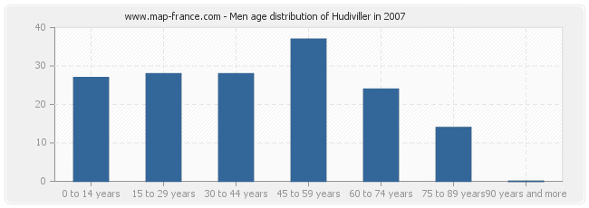 Men age distribution of Hudiviller in 2007