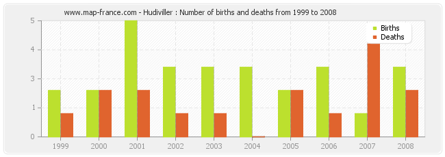 Hudiviller : Number of births and deaths from 1999 to 2008