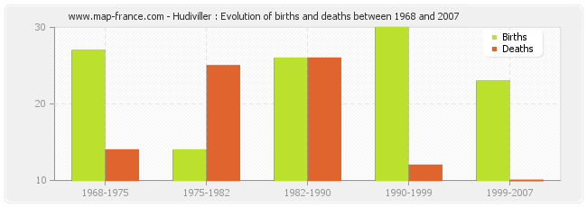 Hudiviller : Evolution of births and deaths between 1968 and 2007