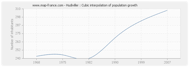 Hudiviller : Cubic interpolation of population growth