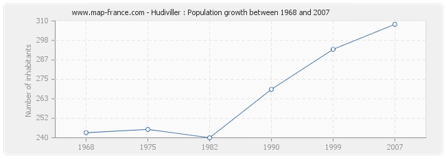 Population Hudiviller