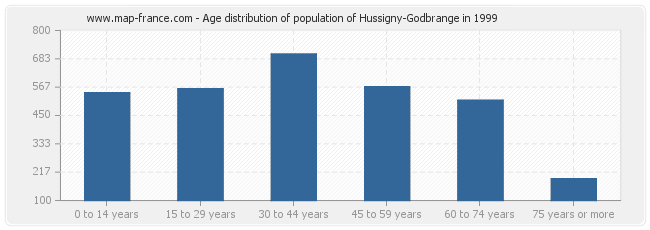 Age distribution of population of Hussigny-Godbrange in 1999