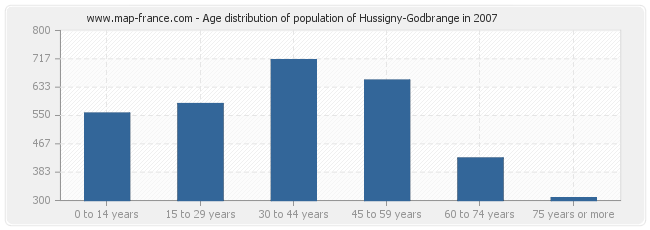 Age distribution of population of Hussigny-Godbrange in 2007