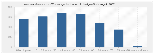 Women age distribution of Hussigny-Godbrange in 2007