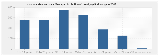 Men age distribution of Hussigny-Godbrange in 2007
