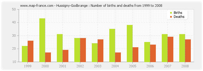 Hussigny-Godbrange : Number of births and deaths from 1999 to 2008