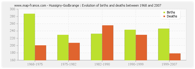 Hussigny-Godbrange : Evolution of births and deaths between 1968 and 2007