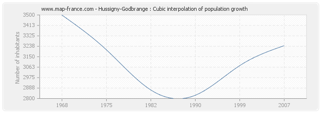 Hussigny-Godbrange : Cubic interpolation of population growth