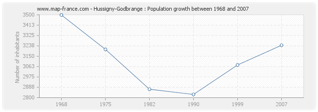 Population Hussigny-Godbrange