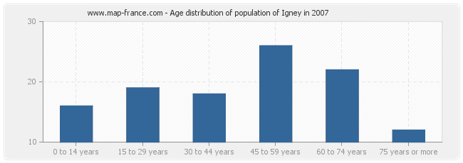 Age distribution of population of Igney in 2007