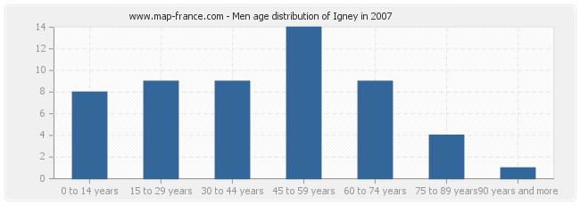 Men age distribution of Igney in 2007