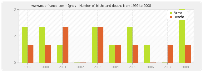 Igney : Number of births and deaths from 1999 to 2008