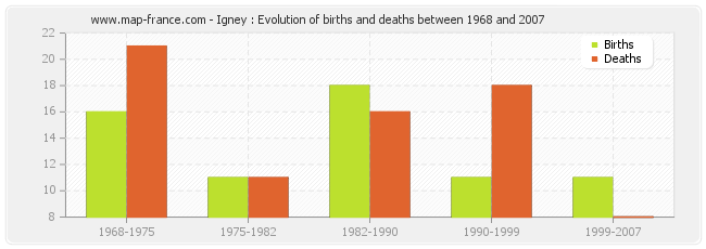Igney : Evolution of births and deaths between 1968 and 2007