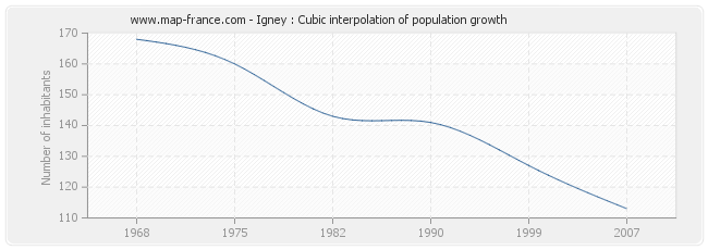 Igney : Cubic interpolation of population growth
