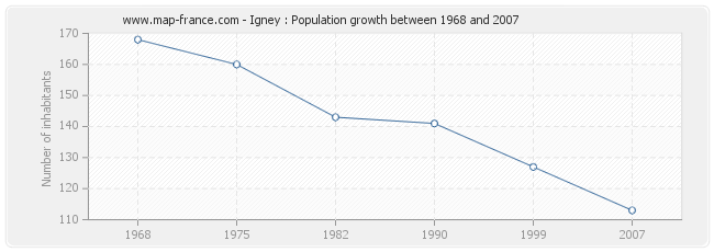 Population Igney