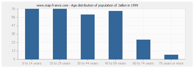 Age distribution of population of Jaillon in 1999