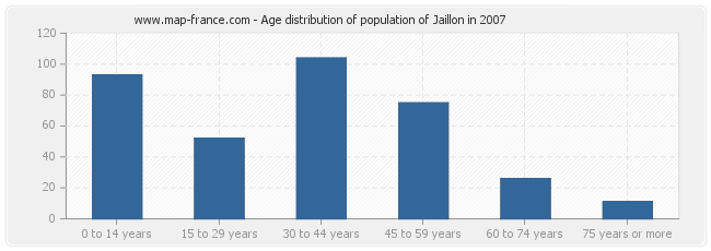 Age distribution of population of Jaillon in 2007