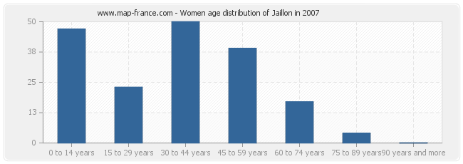 Women age distribution of Jaillon in 2007