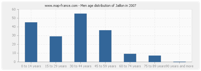 Men age distribution of Jaillon in 2007