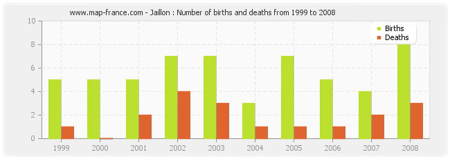 Jaillon : Number of births and deaths from 1999 to 2008