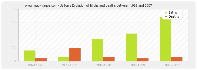 Jaillon : Evolution of births and deaths between 1968 and 2007