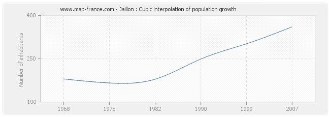 Jaillon : Cubic interpolation of population growth