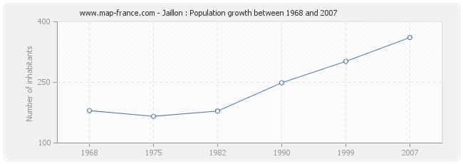 Population Jaillon