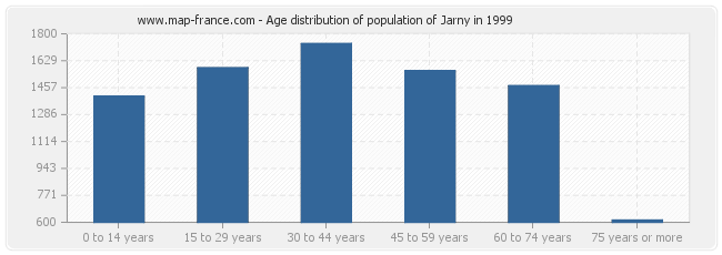Age distribution of population of Jarny in 1999