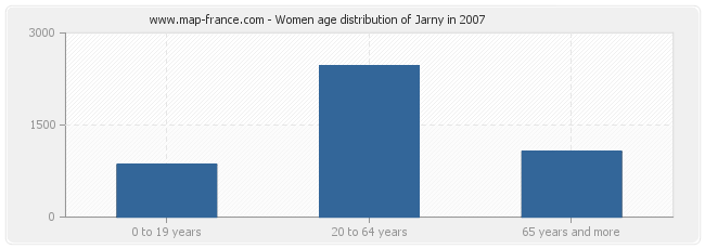 Women age distribution of Jarny in 2007