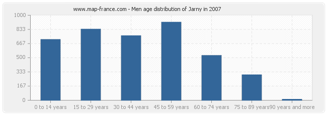 Men age distribution of Jarny in 2007