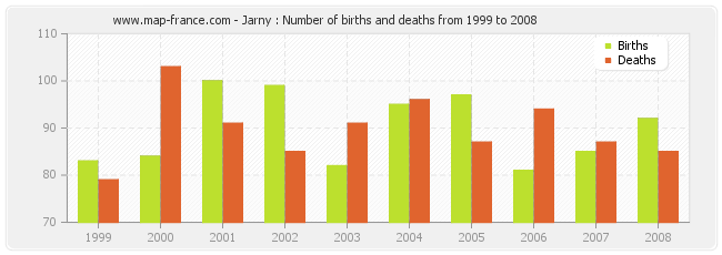 Jarny : Number of births and deaths from 1999 to 2008