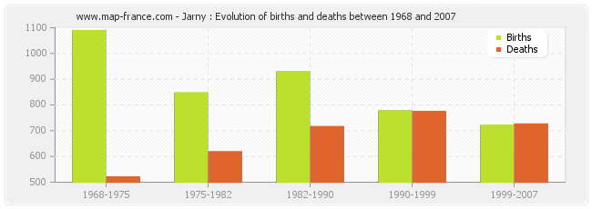 Jarny : Evolution of births and deaths between 1968 and 2007