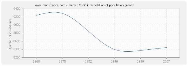 Jarny : Cubic interpolation of population growth