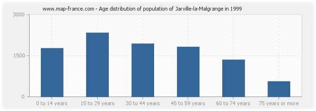 Age distribution of population of Jarville-la-Malgrange in 1999