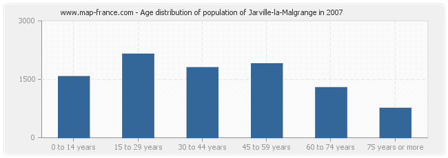 Age distribution of population of Jarville-la-Malgrange in 2007