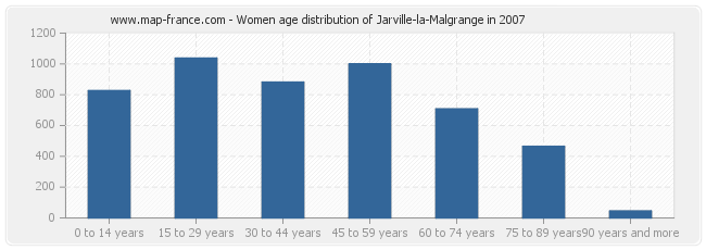 Women age distribution of Jarville-la-Malgrange in 2007