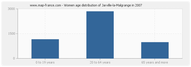 Women age distribution of Jarville-la-Malgrange in 2007