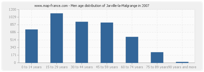 Men age distribution of Jarville-la-Malgrange in 2007