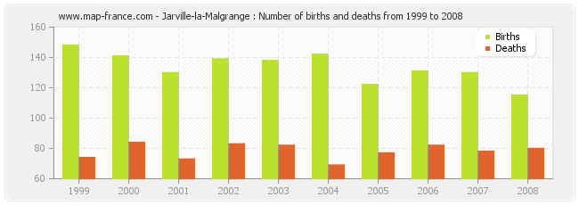 Jarville-la-Malgrange : Number of births and deaths from 1999 to 2008