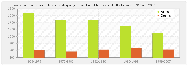 Jarville-la-Malgrange : Evolution of births and deaths between 1968 and 2007