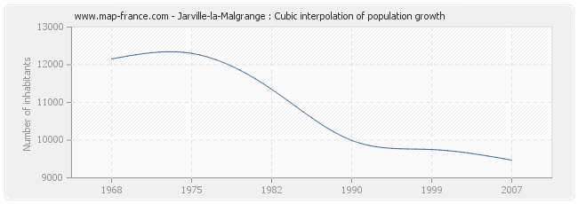Jarville-la-Malgrange : Cubic interpolation of population growth