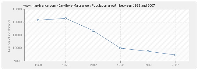 Population Jarville-la-Malgrange