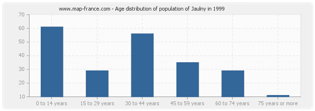 Age distribution of population of Jaulny in 1999