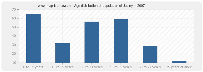 Age distribution of population of Jaulny in 2007