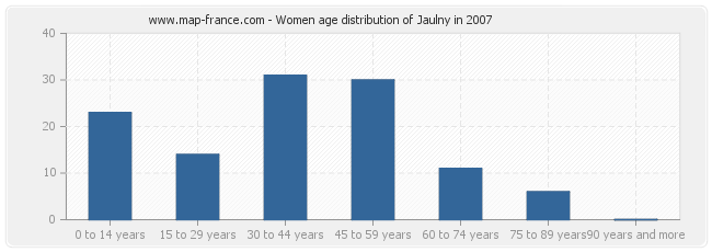 Women age distribution of Jaulny in 2007