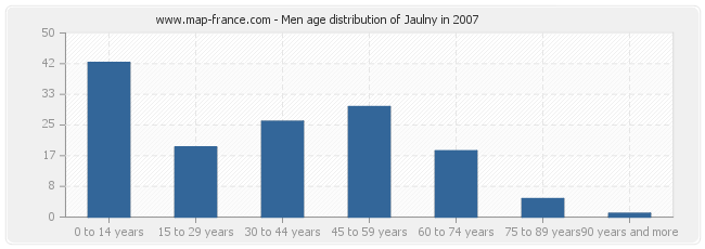 Men age distribution of Jaulny in 2007