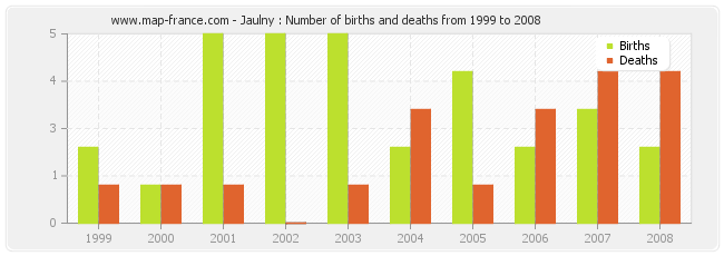 Jaulny : Number of births and deaths from 1999 to 2008