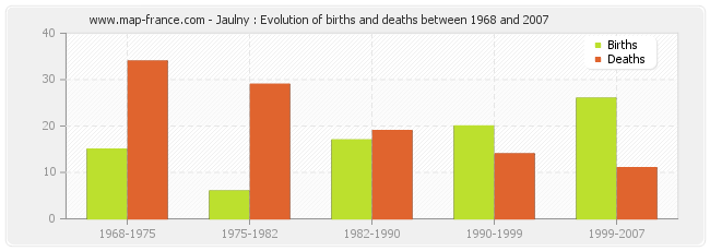 Jaulny : Evolution of births and deaths between 1968 and 2007